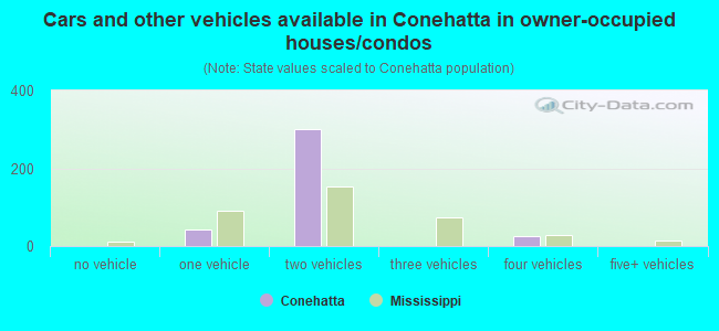 Cars and other vehicles available in Conehatta in owner-occupied houses/condos
