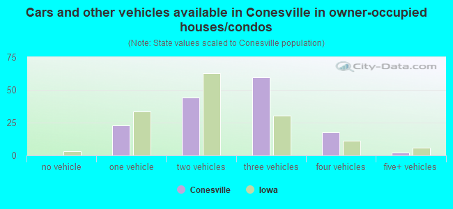 Cars and other vehicles available in Conesville in owner-occupied houses/condos