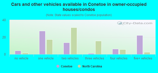 Cars and other vehicles available in Conetoe in owner-occupied houses/condos
