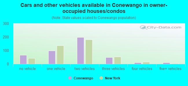Cars and other vehicles available in Conewango in owner-occupied houses/condos