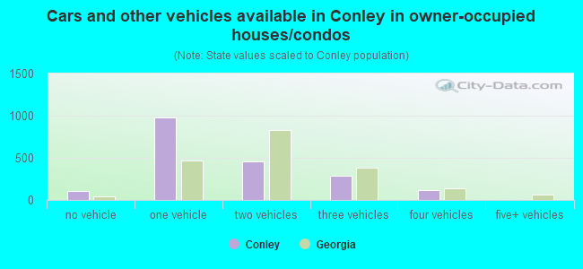 Cars and other vehicles available in Conley in owner-occupied houses/condos