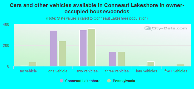 Cars and other vehicles available in Conneaut Lakeshore in owner-occupied houses/condos