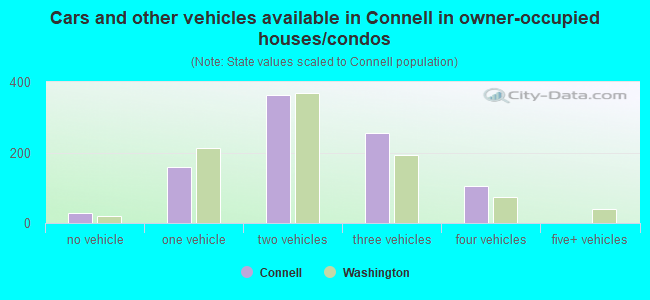 Cars and other vehicles available in Connell in owner-occupied houses/condos