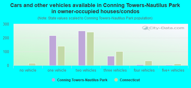 Cars and other vehicles available in Conning Towers-Nautilus Park in owner-occupied houses/condos