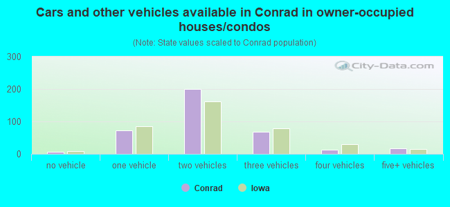 Cars and other vehicles available in Conrad in owner-occupied houses/condos