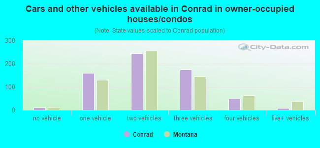 Cars and other vehicles available in Conrad in owner-occupied houses/condos