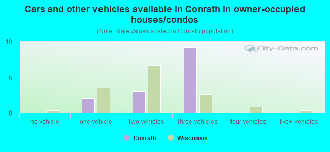 Cars and other vehicles available in Conrath in owner-occupied houses/condos