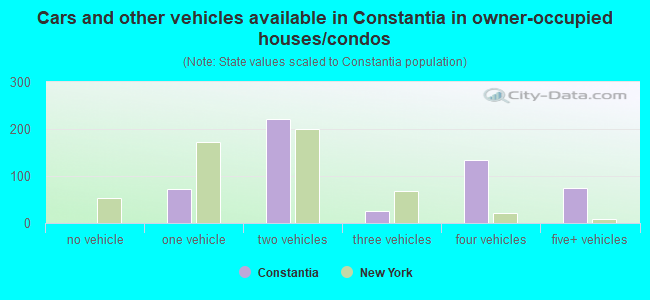 Cars and other vehicles available in Constantia in owner-occupied houses/condos
