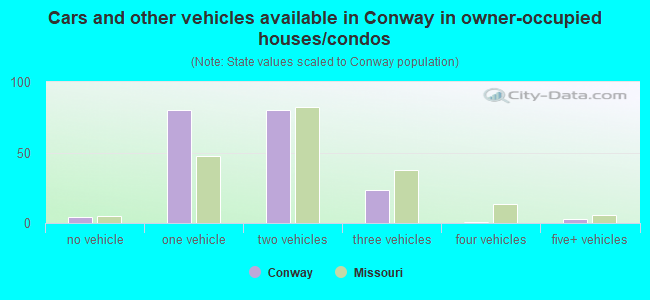 Cars and other vehicles available in Conway in owner-occupied houses/condos