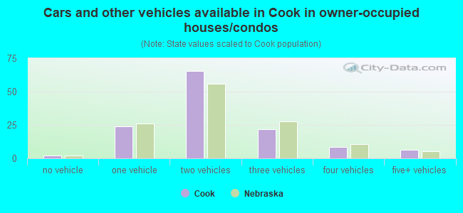 Cars and other vehicles available in Cook in owner-occupied houses/condos
