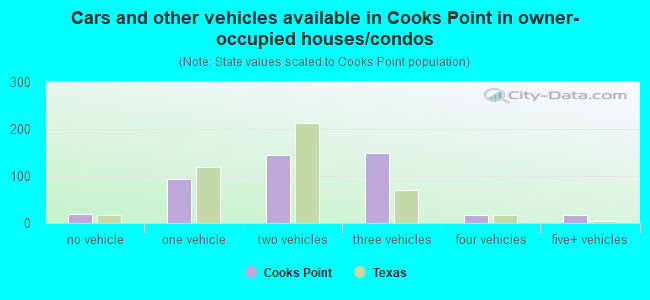 Cars and other vehicles available in Cooks Point in owner-occupied houses/condos