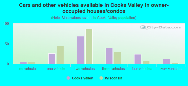 Cars and other vehicles available in Cooks Valley in owner-occupied houses/condos