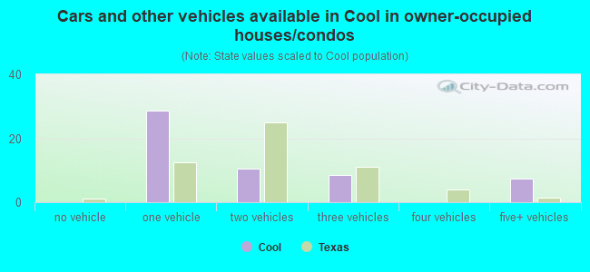 Cars and other vehicles available in Cool in owner-occupied houses/condos