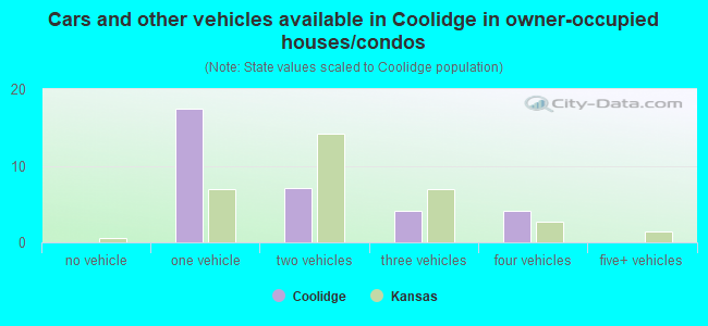Cars and other vehicles available in Coolidge in owner-occupied houses/condos