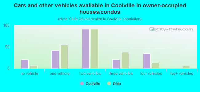 Cars and other vehicles available in Coolville in owner-occupied houses/condos
