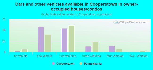 Cars and other vehicles available in Cooperstown in owner-occupied houses/condos