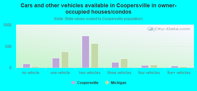 Cars and other vehicles available in Coopersville in owner-occupied houses/condos