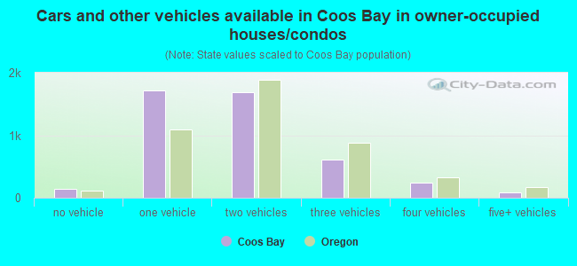 Cars and other vehicles available in Coos Bay in owner-occupied houses/condos