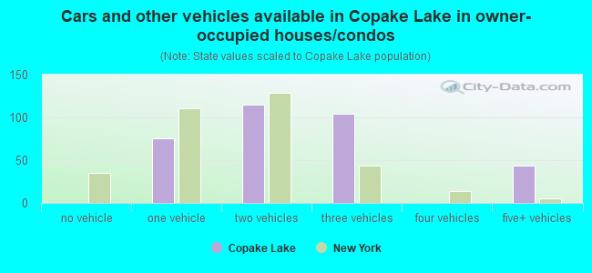Cars and other vehicles available in Copake Lake in owner-occupied houses/condos