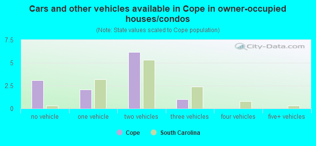Cars and other vehicles available in Cope in owner-occupied houses/condos