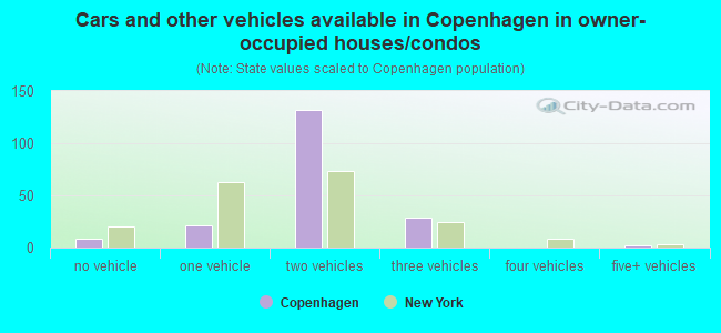 Cars and other vehicles available in Copenhagen in owner-occupied houses/condos