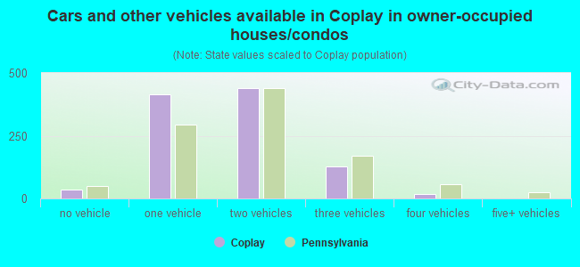 Cars and other vehicles available in Coplay in owner-occupied houses/condos