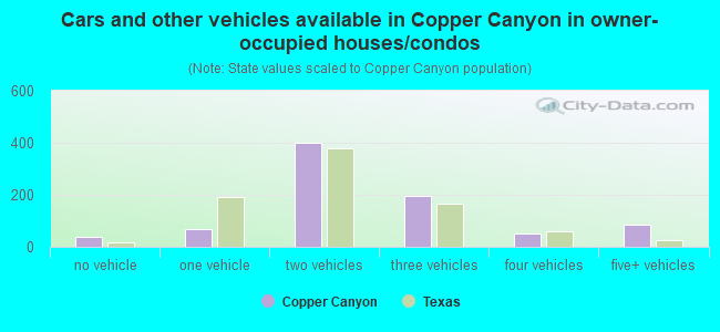 Cars and other vehicles available in Copper Canyon in owner-occupied houses/condos