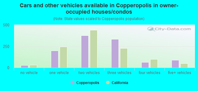 Cars and other vehicles available in Copperopolis in owner-occupied houses/condos