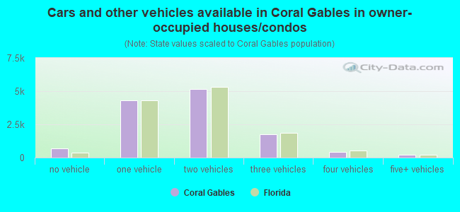 Cars and other vehicles available in Coral Gables in owner-occupied houses/condos