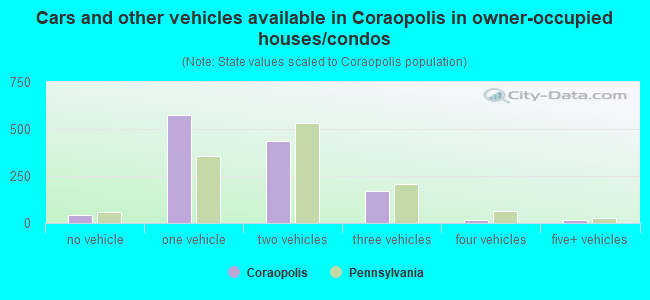 Cars and other vehicles available in Coraopolis in owner-occupied houses/condos