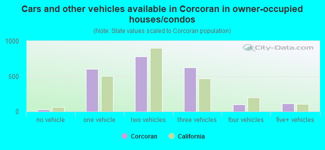 Cars and other vehicles available in Corcoran in owner-occupied houses/condos