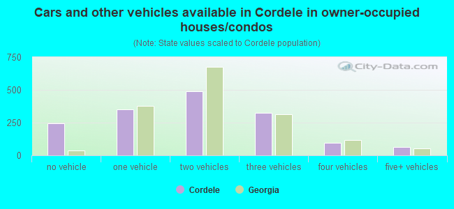 Cars and other vehicles available in Cordele in owner-occupied houses/condos