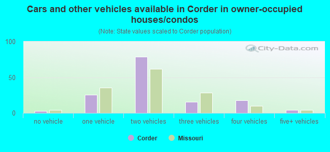Cars and other vehicles available in Corder in owner-occupied houses/condos