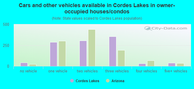 Cars and other vehicles available in Cordes Lakes in owner-occupied houses/condos