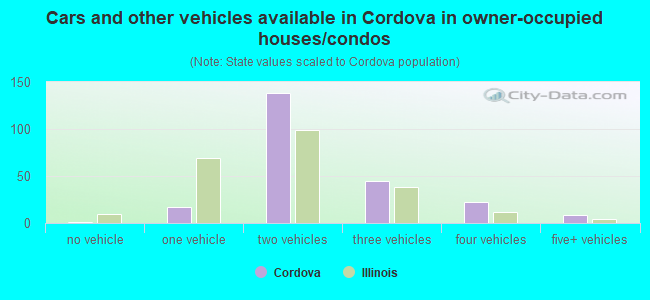 Cars and other vehicles available in Cordova in owner-occupied houses/condos