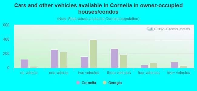 Cars and other vehicles available in Cornelia in owner-occupied houses/condos