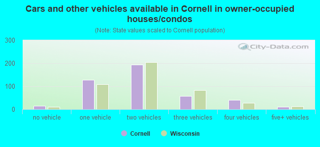 Cars and other vehicles available in Cornell in owner-occupied houses/condos