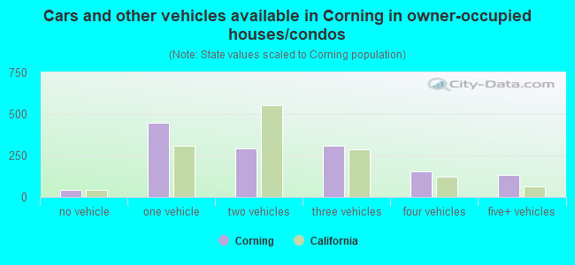 Cars and other vehicles available in Corning in owner-occupied houses/condos