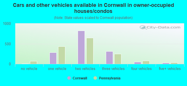 Cars and other vehicles available in Cornwall in owner-occupied houses/condos