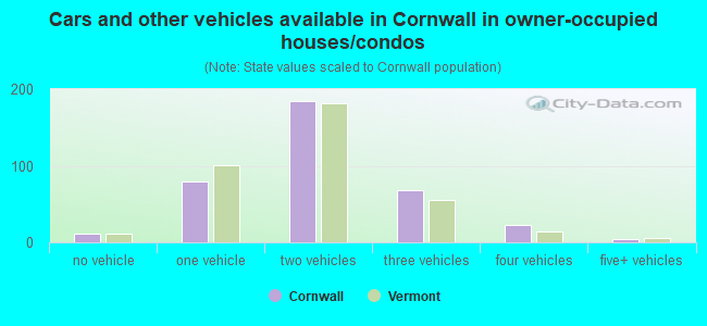 Cars and other vehicles available in Cornwall in owner-occupied houses/condos