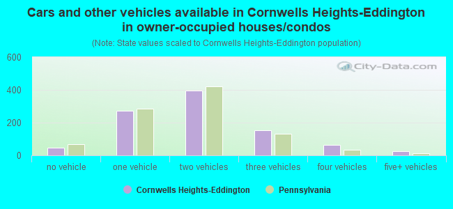 Cars and other vehicles available in Cornwells Heights-Eddington in owner-occupied houses/condos