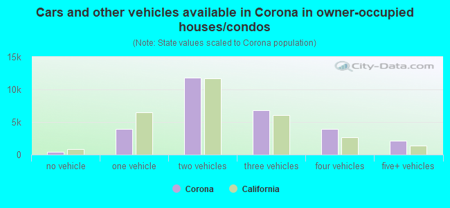 Cars and other vehicles available in Corona in owner-occupied houses/condos