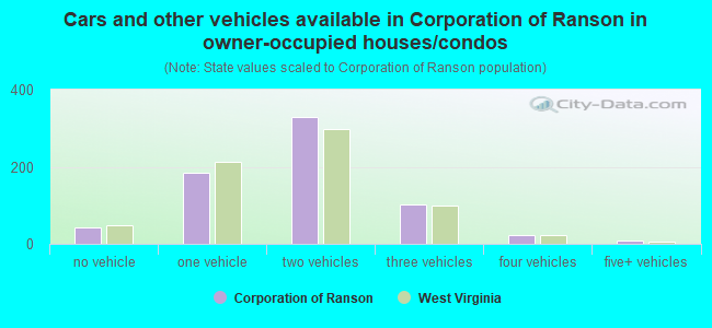 Cars and other vehicles available in Corporation of Ranson in owner-occupied houses/condos