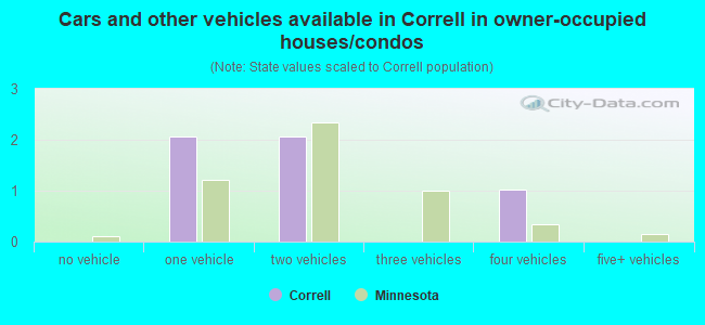 Cars and other vehicles available in Correll in owner-occupied houses/condos