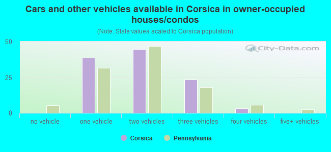 Cars and other vehicles available in Corsica in owner-occupied houses/condos