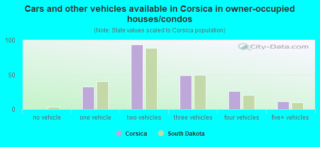 Cars and other vehicles available in Corsica in owner-occupied houses/condos