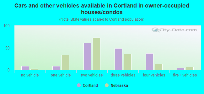 Cars and other vehicles available in Cortland in owner-occupied houses/condos