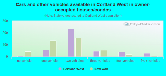 Cars and other vehicles available in Cortland West in owner-occupied houses/condos