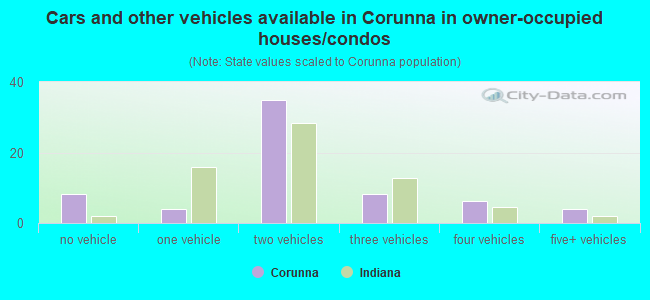 Cars and other vehicles available in Corunna in owner-occupied houses/condos