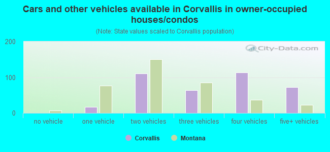 Cars and other vehicles available in Corvallis in owner-occupied houses/condos